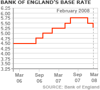 Graph of UK interest rates
